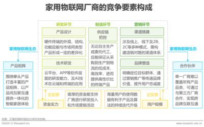 2020年中国家用物联网行业研究报告 物联网技术研发